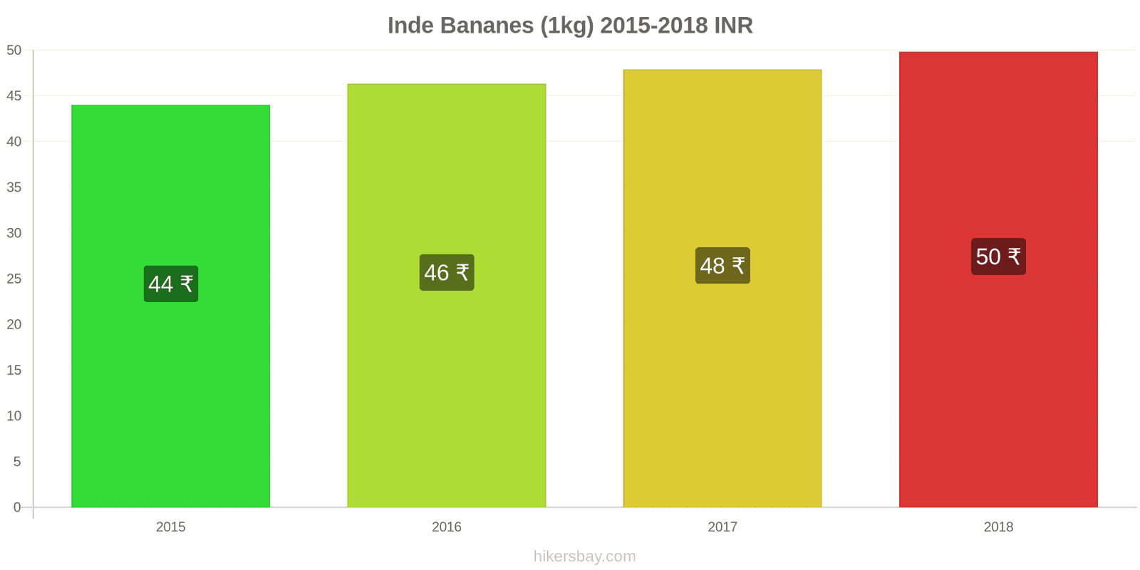 Inde changements de prix Bananes (1kg) hikersbay.com