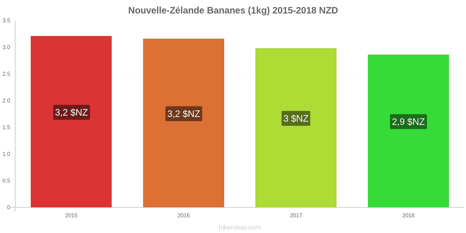 Nouvelle-Zélande changements de prix Bananes (1kg) hikersbay.com