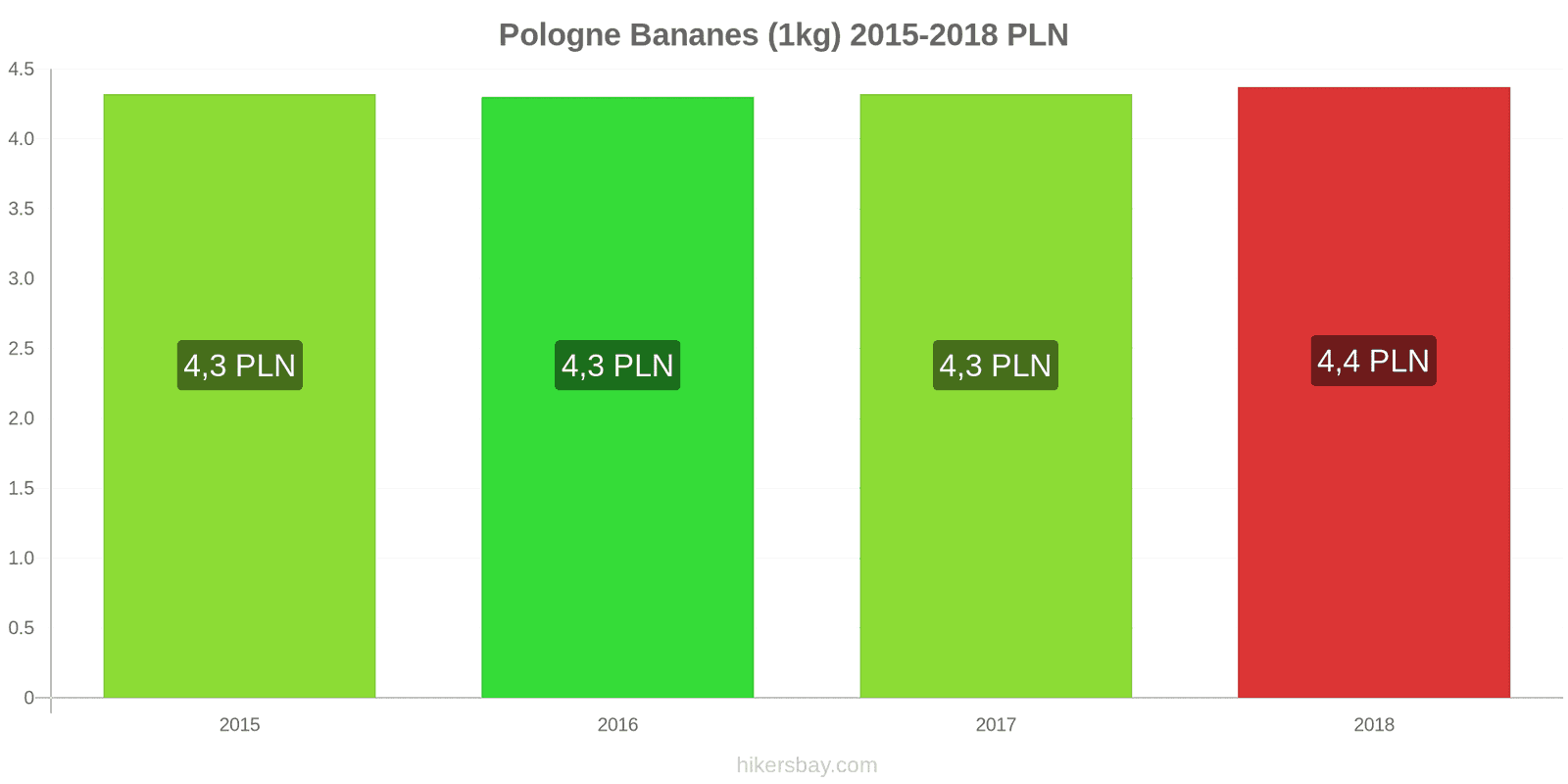 Pologne changements de prix Bananes (1kg) hikersbay.com