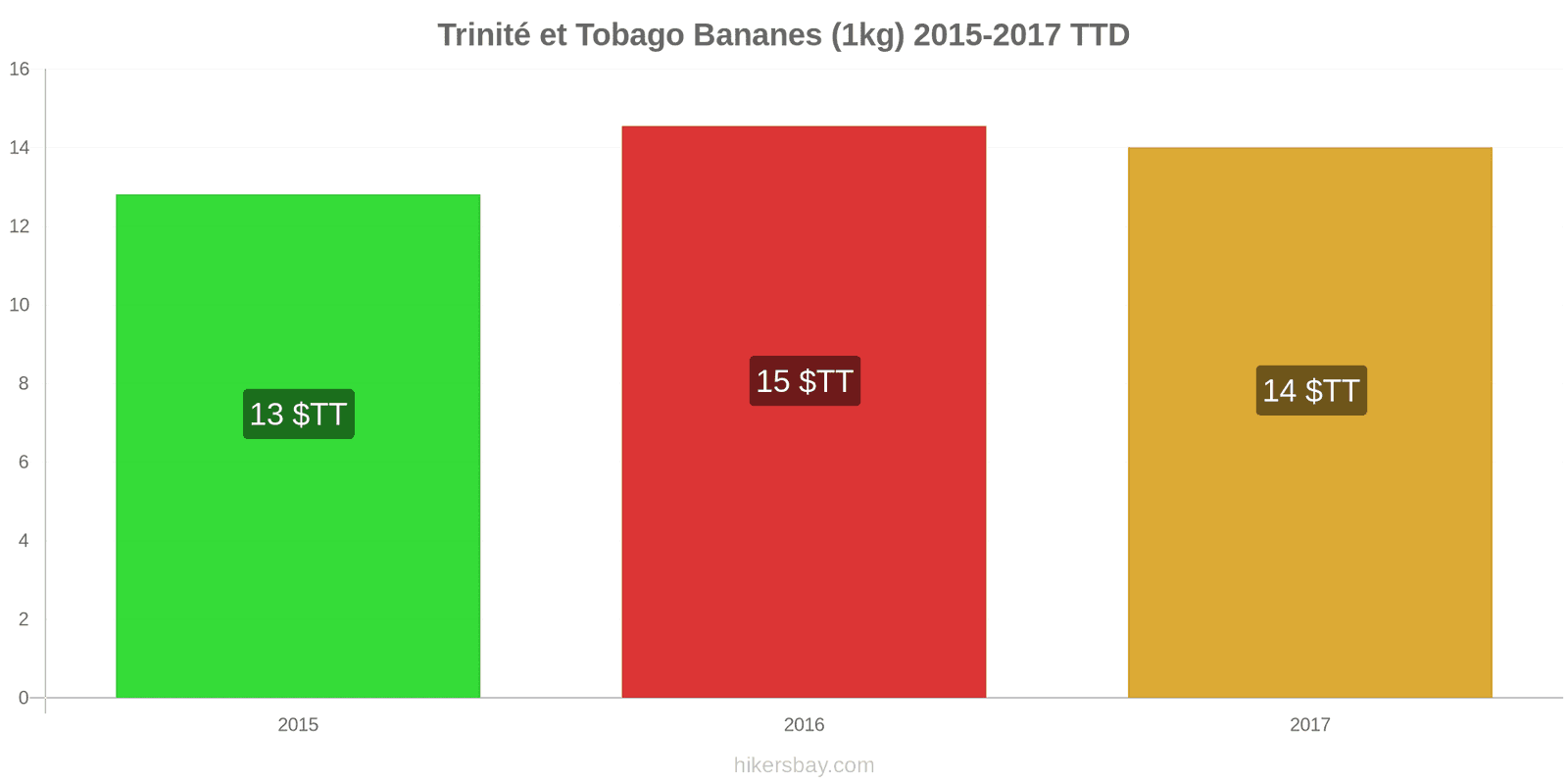 Trinité et Tobago changements de prix Bananes (1kg) hikersbay.com