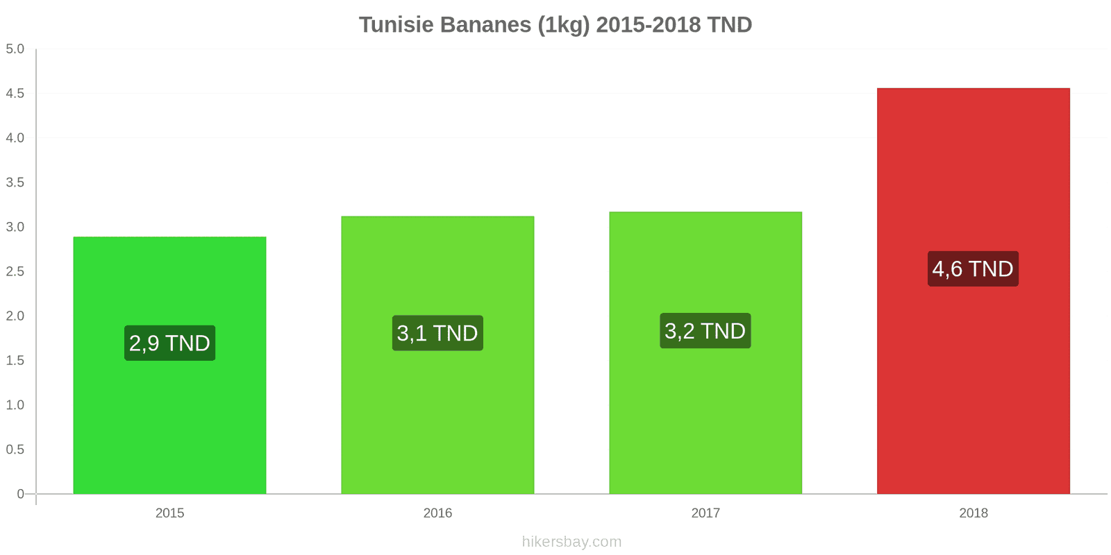 Tunisie changements de prix Bananes (1kg) hikersbay.com