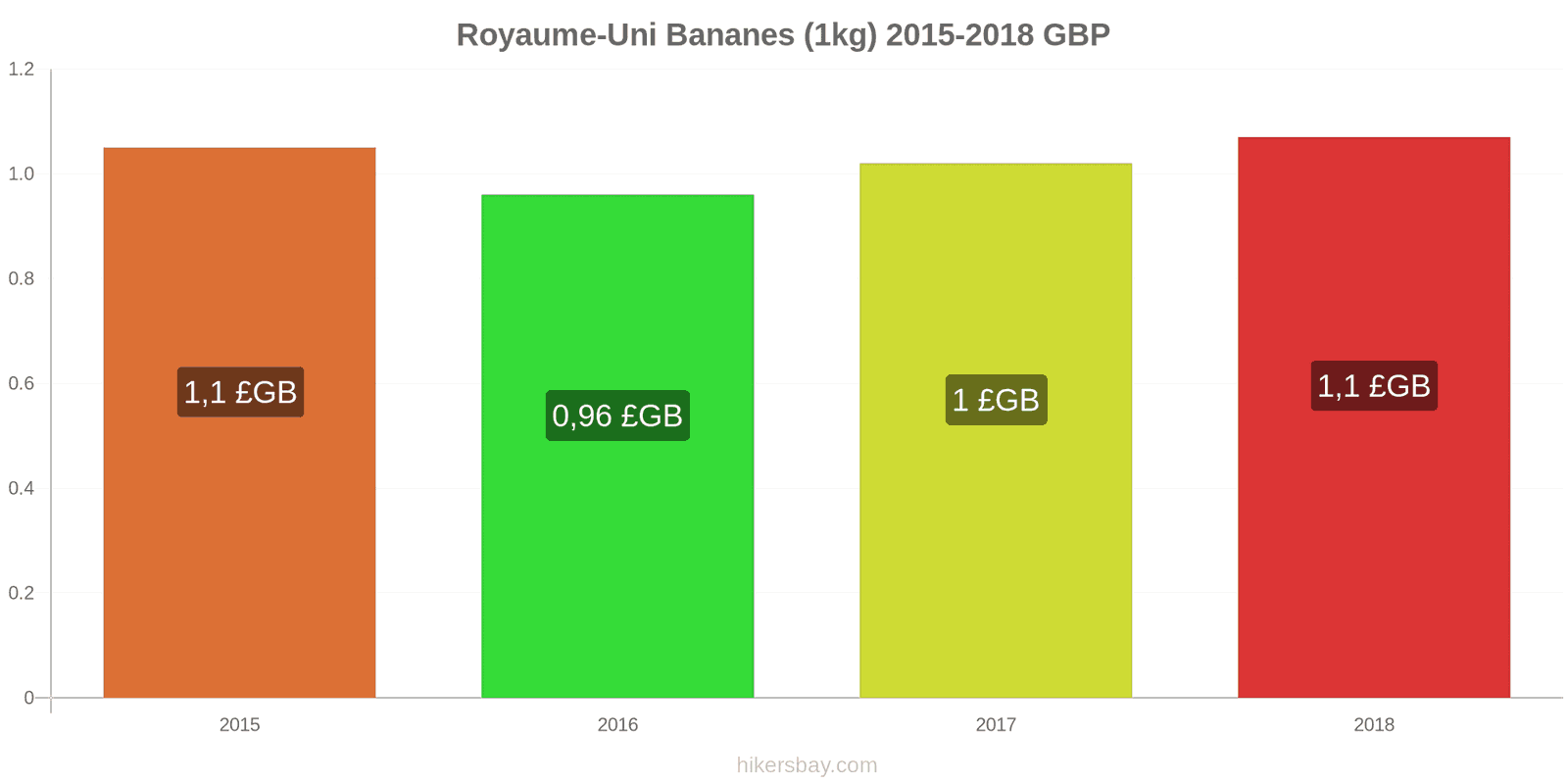 Royaume-Uni changements de prix Bananes (1kg) hikersbay.com