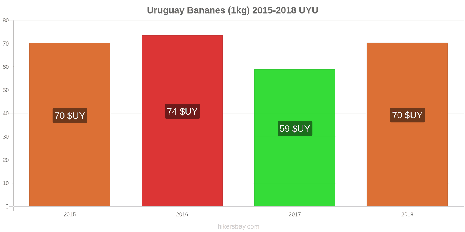 Uruguay changements de prix Bananes (1kg) hikersbay.com