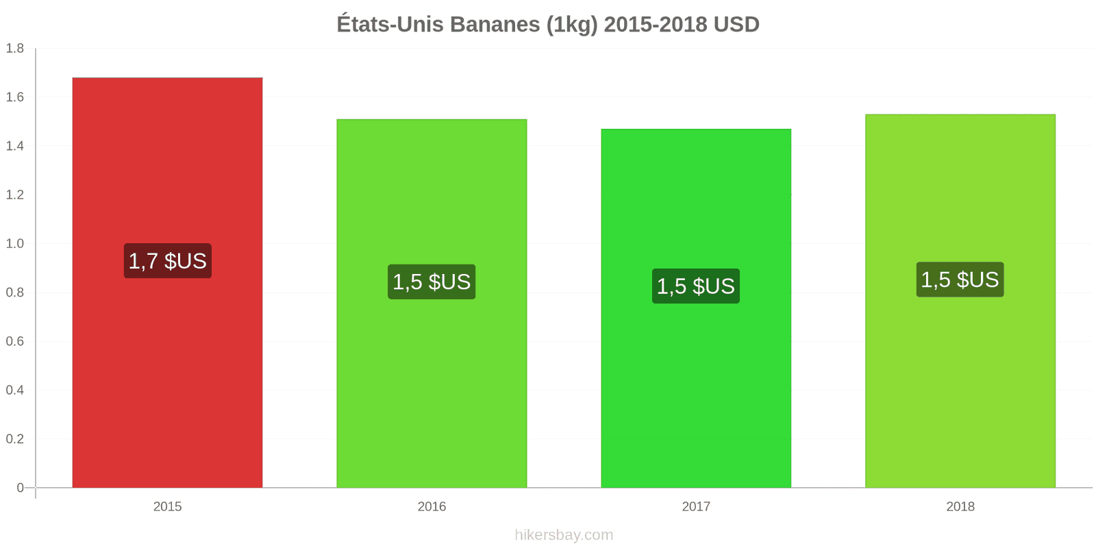 États-Unis changements de prix Bananes (1kg) hikersbay.com