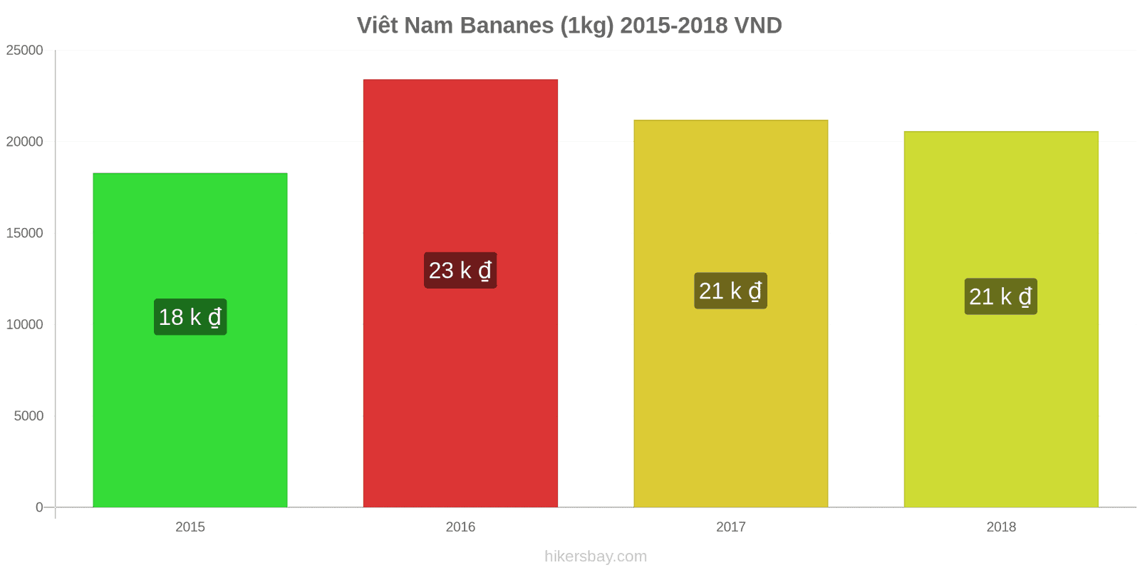 Viêt Nam changements de prix Bananes (1kg) hikersbay.com