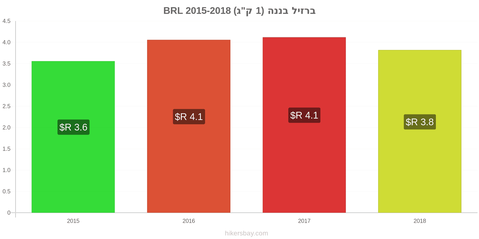 ברזיל שינויי מחיר בננות (1 ק"ג) hikersbay.com