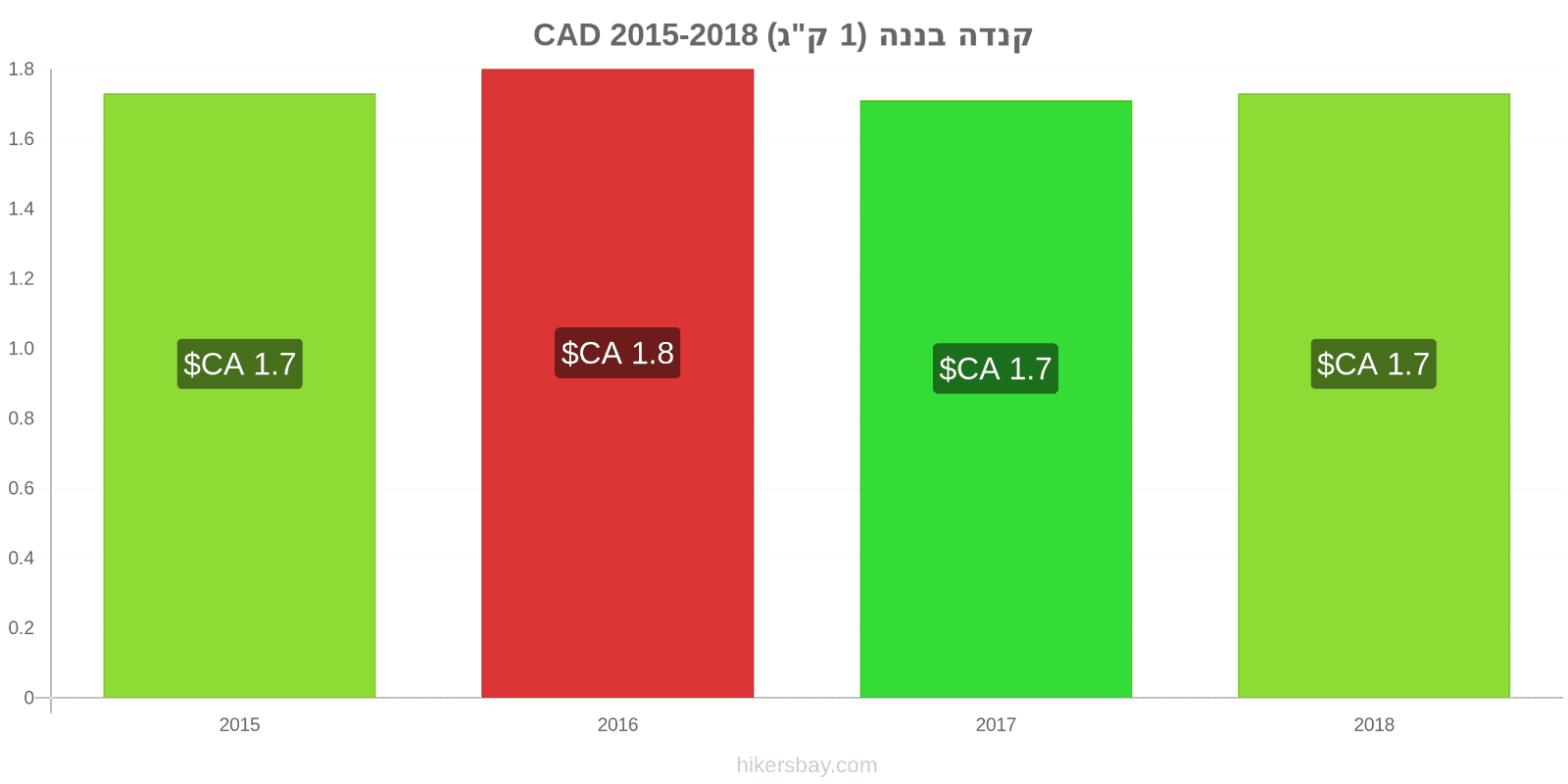 קנדה שינויי מחיר בננות (1 ק"ג) hikersbay.com