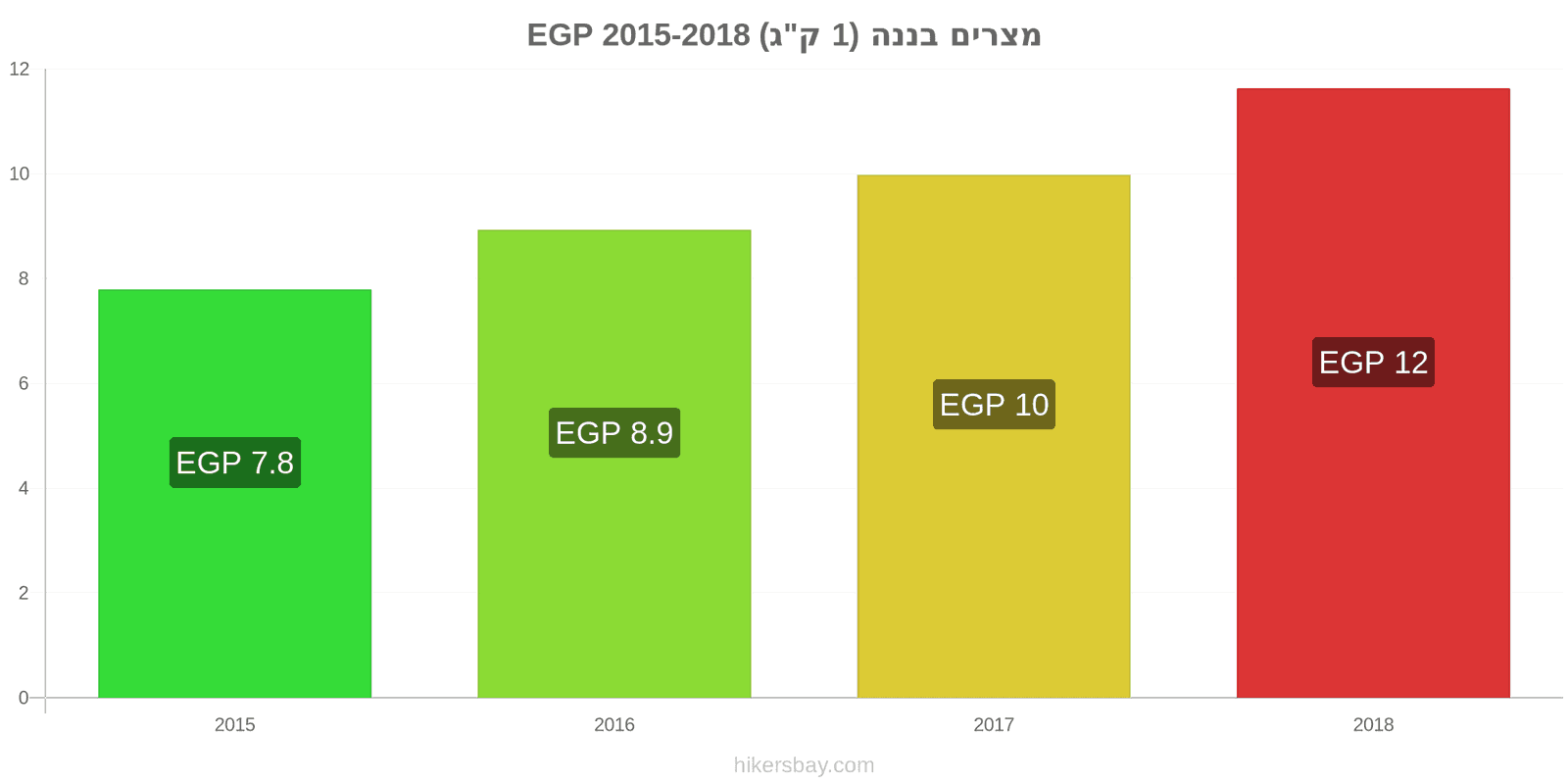 מצרים שינויי מחיר בננות (1 ק"ג) hikersbay.com