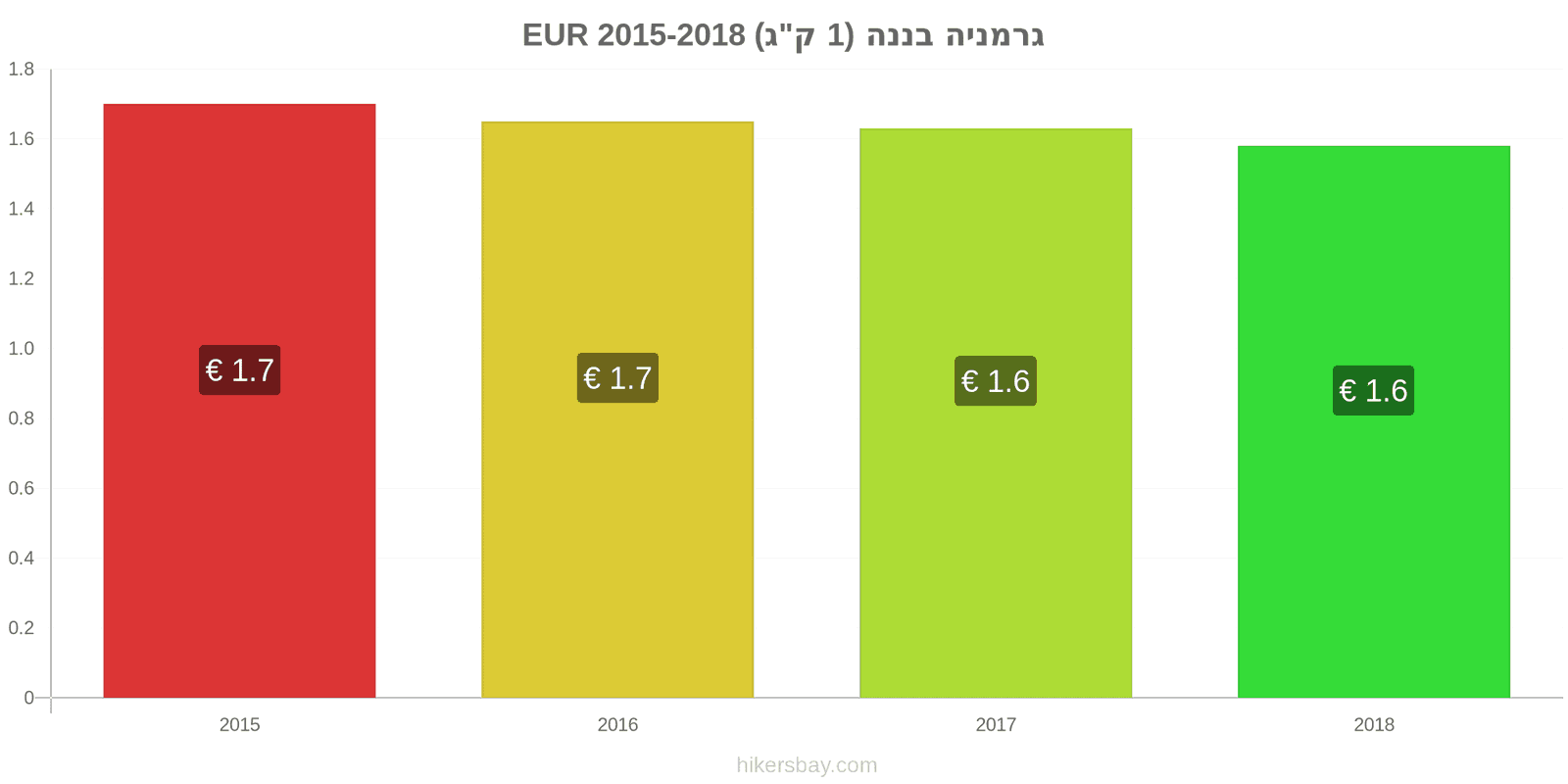 גרמניה שינויי מחיר בננות (1 ק"ג) hikersbay.com