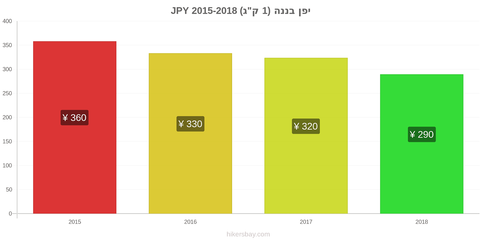 יפן שינויי מחיר בננות (1 ק"ג) hikersbay.com