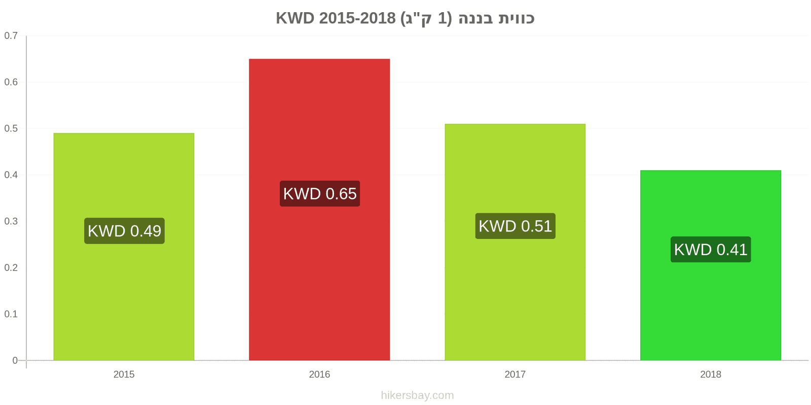 כווית שינויי מחיר בננות (1 ק"ג) hikersbay.com