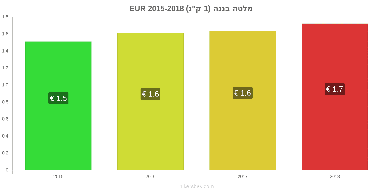 מלטה שינויי מחיר בננות (1 ק"ג) hikersbay.com