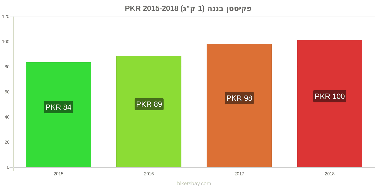 פקיסטן שינויי מחיר בננות (1 ק"ג) hikersbay.com