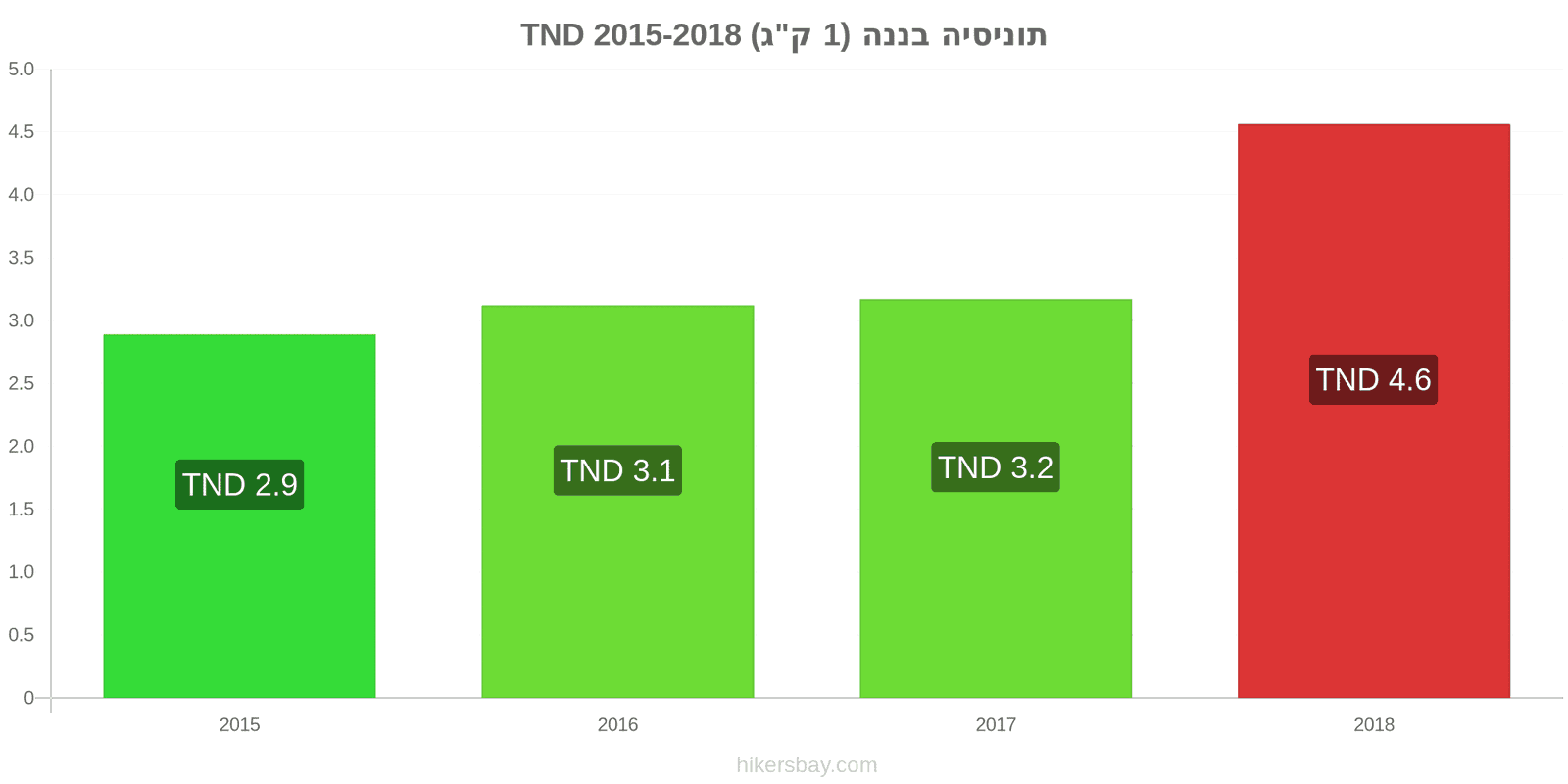 תוניסיה שינויי מחיר בננות (1 ק"ג) hikersbay.com