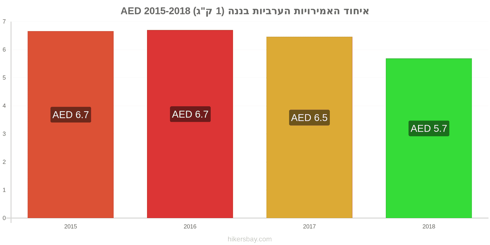 איחוד האמירויות הערביות שינויי מחיר בננות (1 ק"ג) hikersbay.com