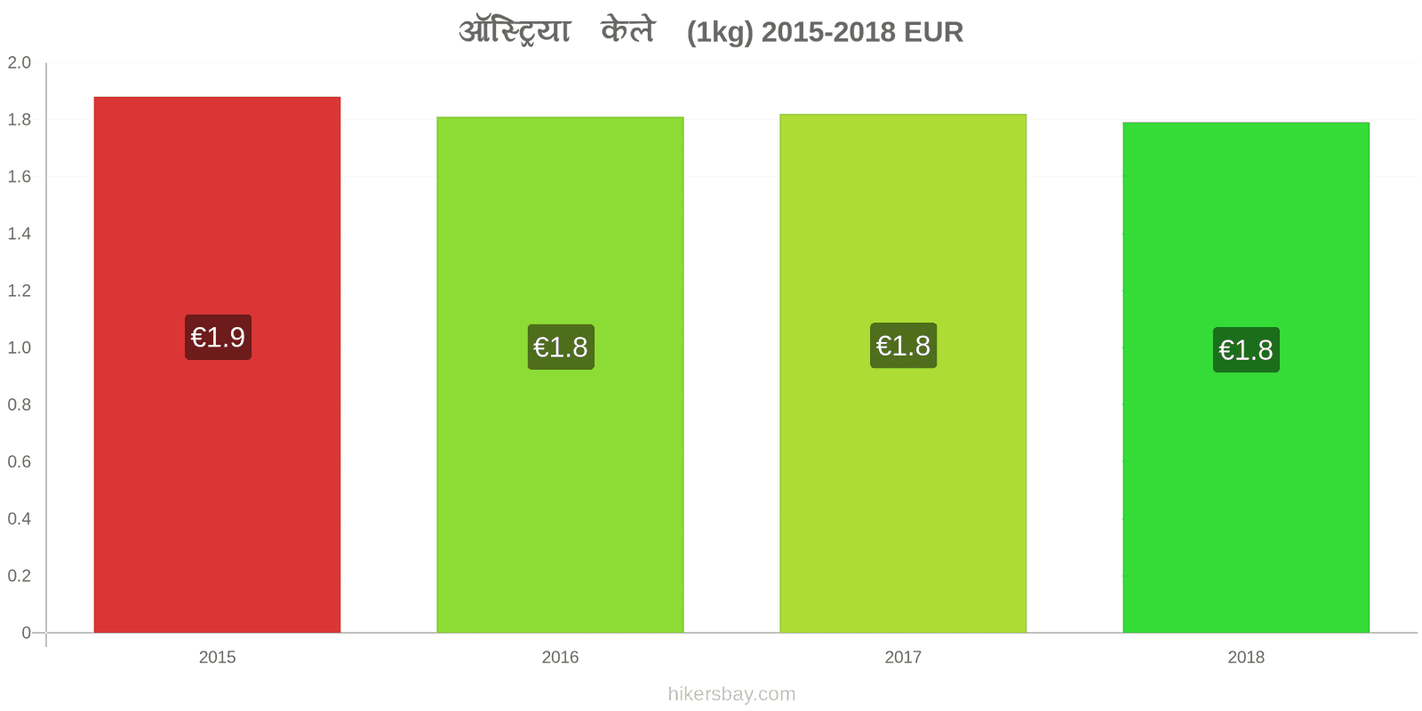 ऑस्ट्रिया मूल्य में परिवर्तन केले (1kg) hikersbay.com