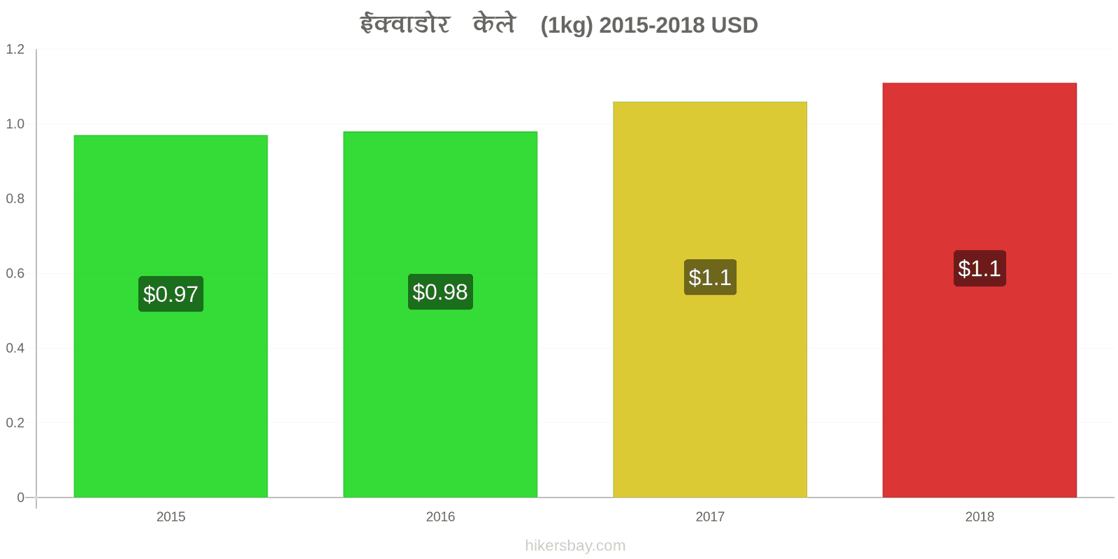 ईक्वाडोर मूल्य में परिवर्तन केले (1kg) hikersbay.com