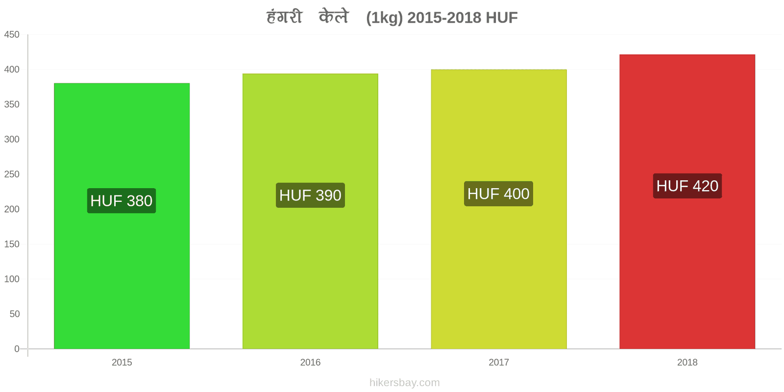 हंगरी मूल्य में परिवर्तन केले (1kg) hikersbay.com