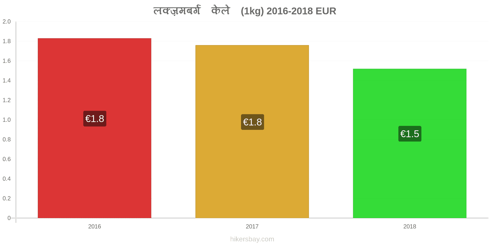 लक्ज़मबर्ग मूल्य में परिवर्तन केले (1kg) hikersbay.com