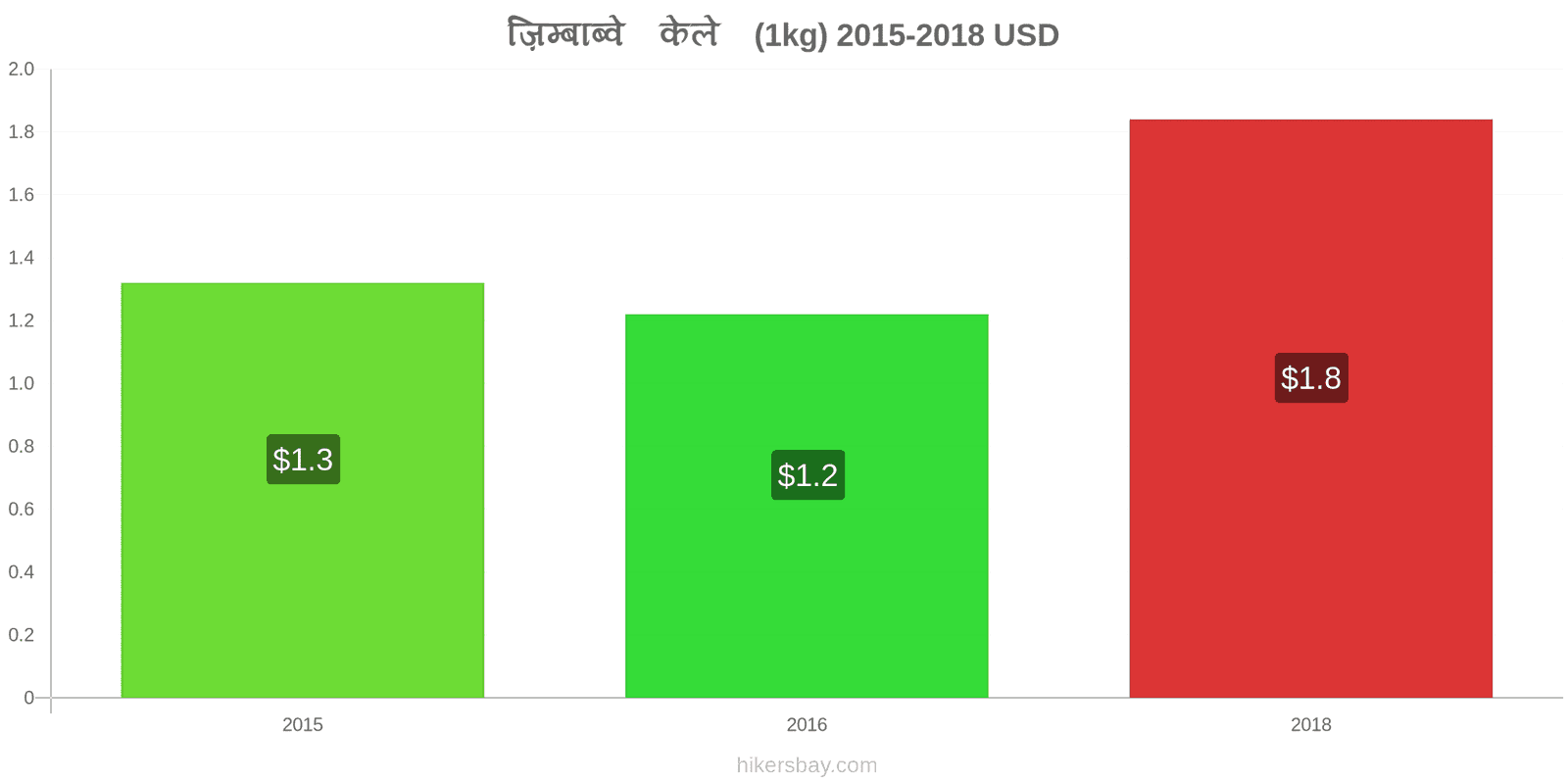 ज़िम्बाब्वे मूल्य में परिवर्तन केले (1kg) hikersbay.com