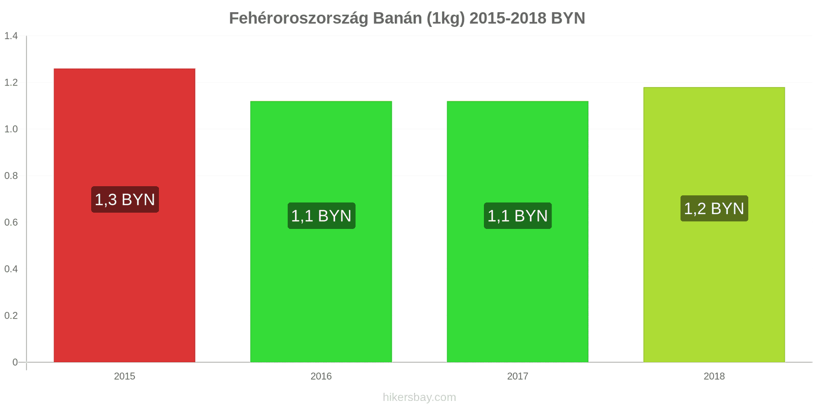 Fehéroroszország ár változások Banánok (1kg) hikersbay.com