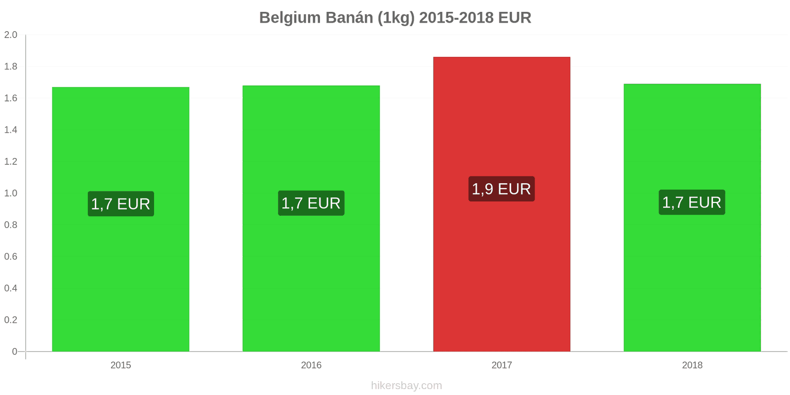 Belgium ár változások Banánok (1kg) hikersbay.com