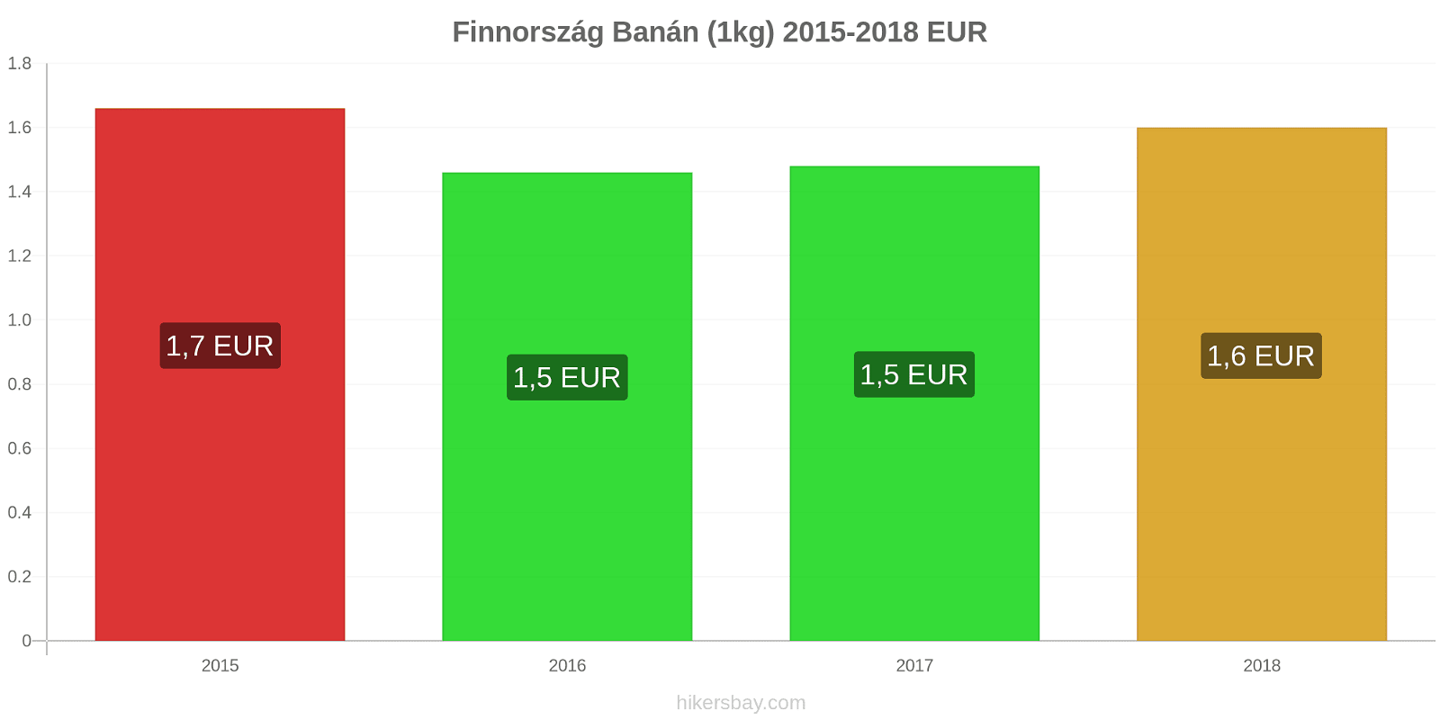 Finnország ár változások Banánok (1kg) hikersbay.com