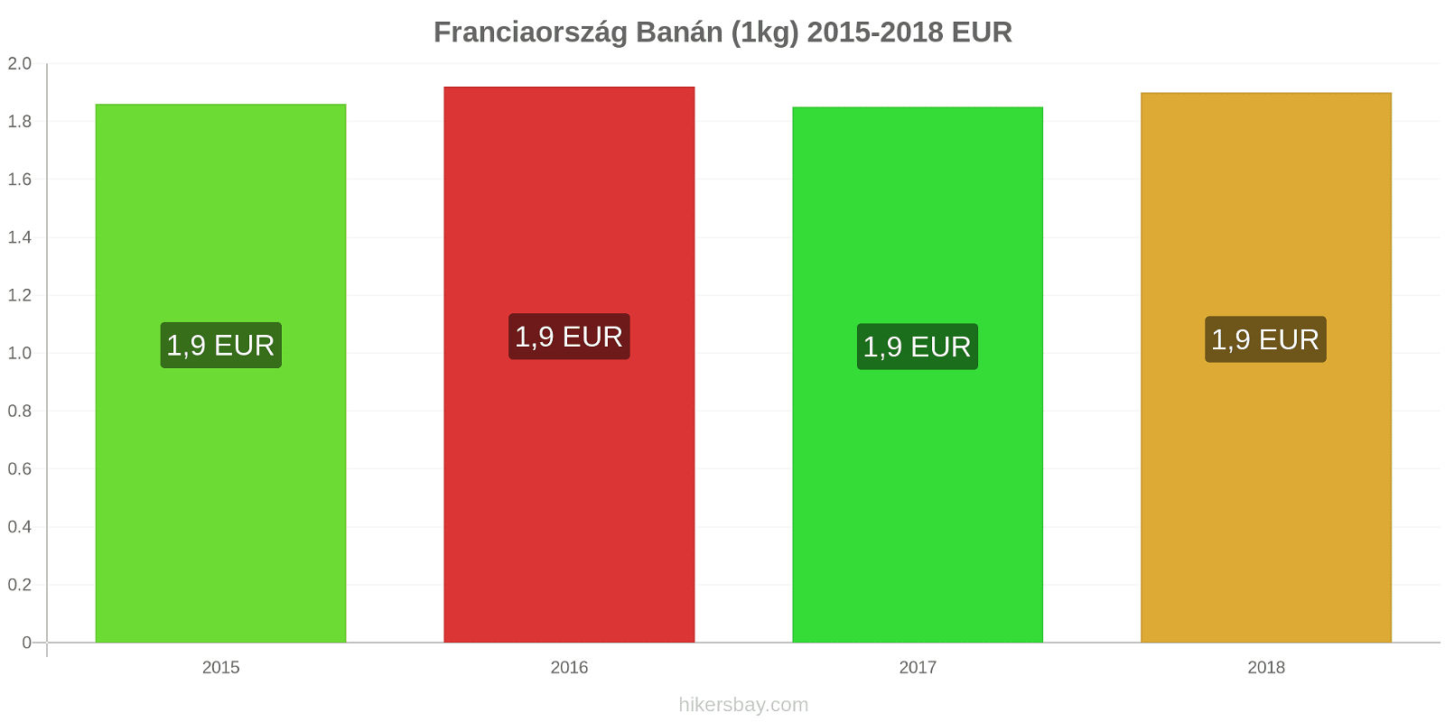 Franciaország ár változások Banánok (1kg) hikersbay.com