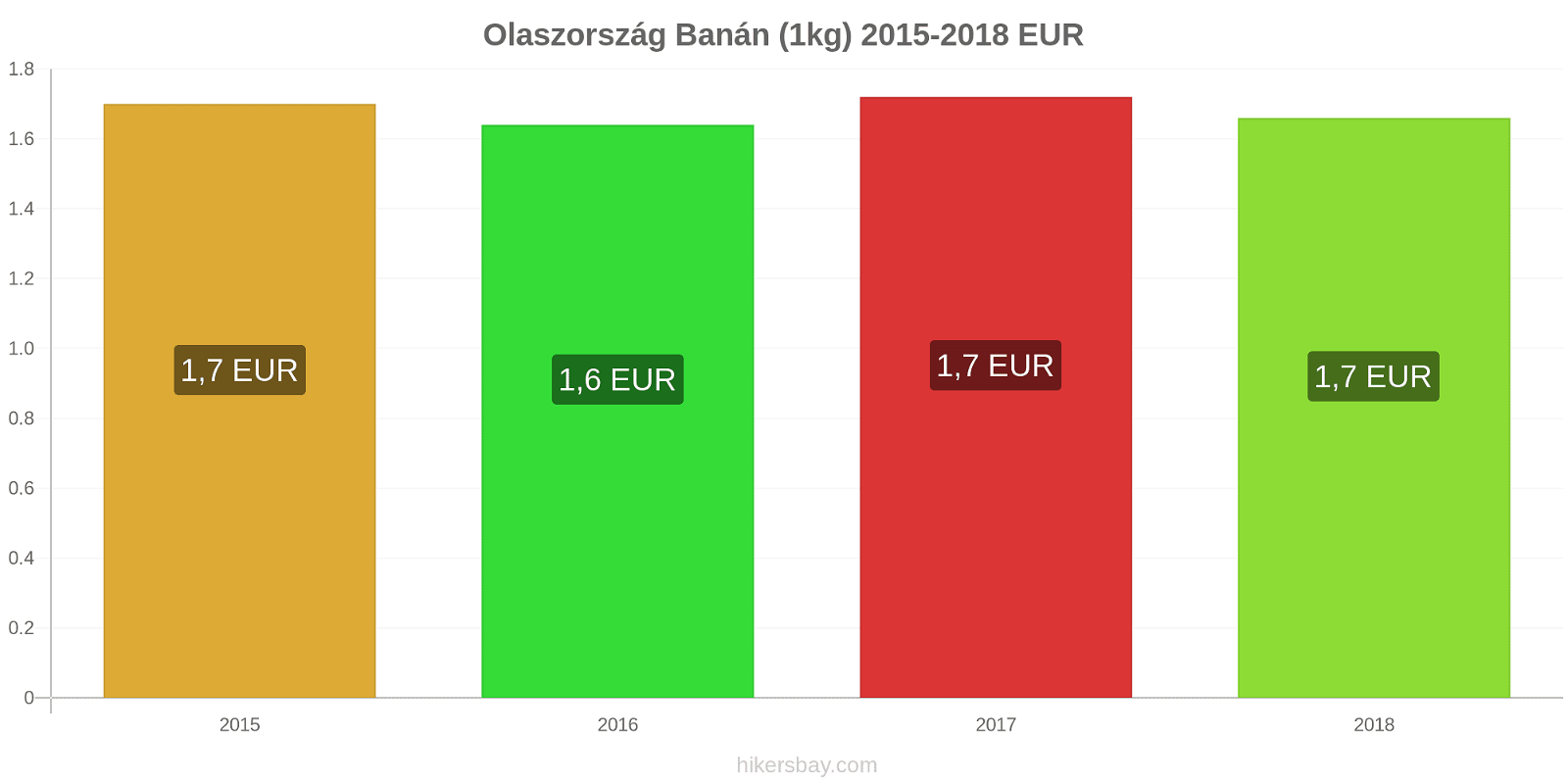 Olaszország ár változások Banánok (1kg) hikersbay.com