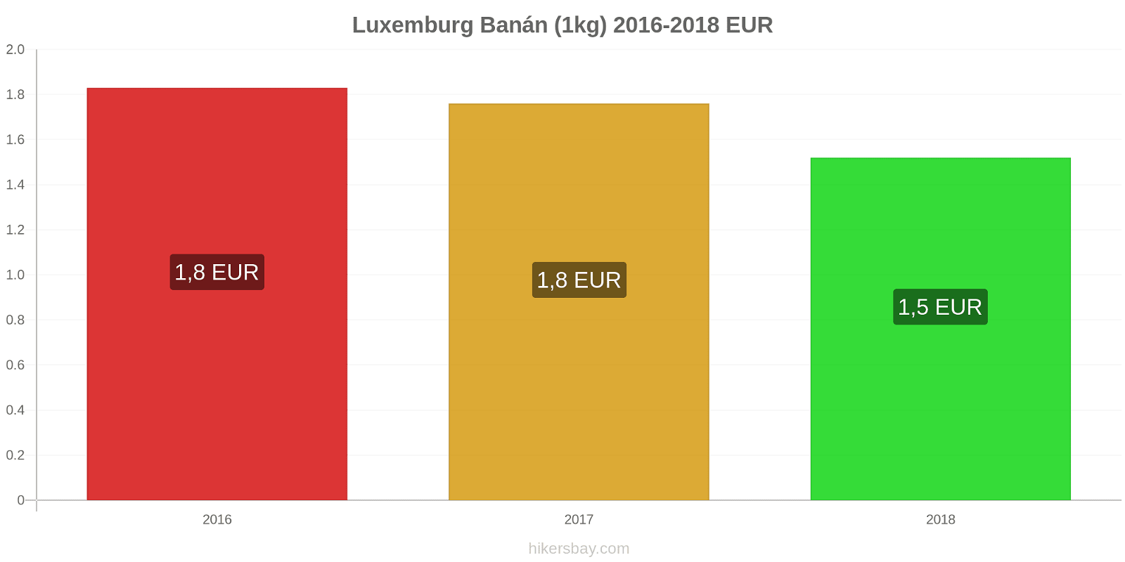 Luxemburg ár változások Banánok (1kg) hikersbay.com