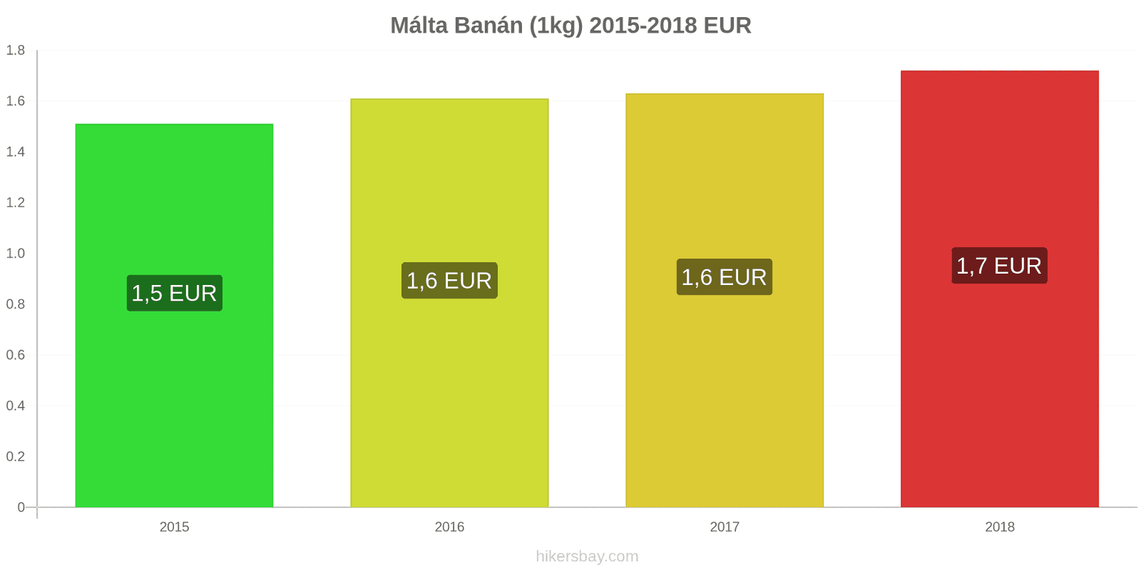 Málta ár változások Banánok (1kg) hikersbay.com