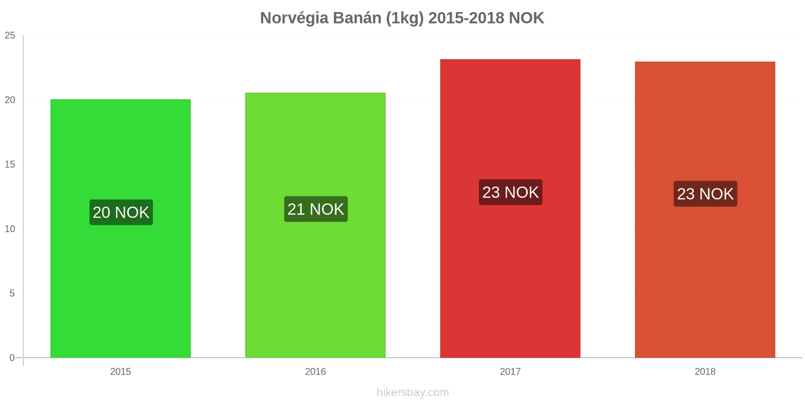 Norvégia ár változások Banánok (1kg) hikersbay.com