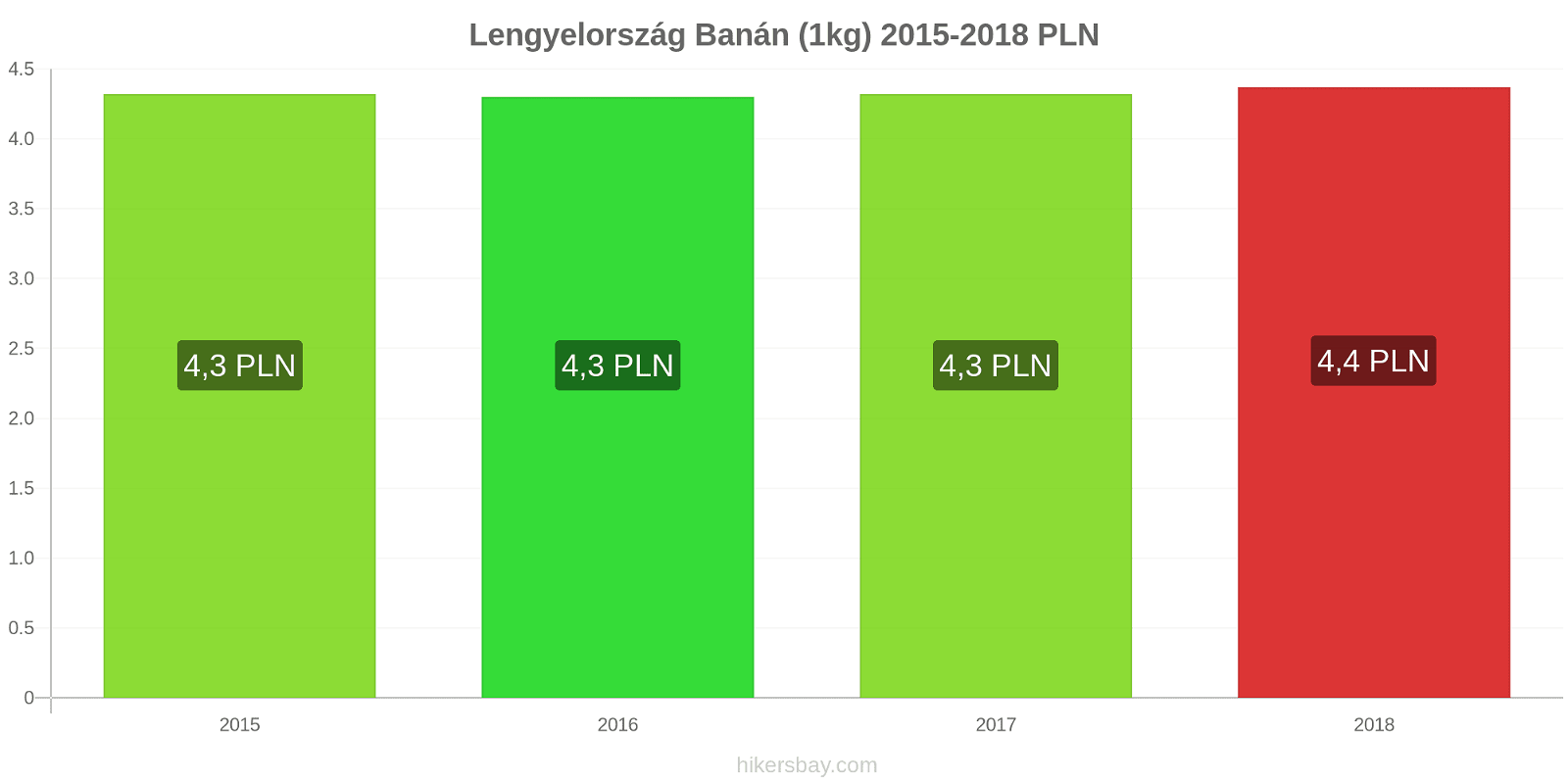 Lengyelország ár változások Banánok (1kg) hikersbay.com