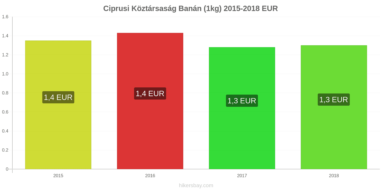 Ciprusi Köztársaság ár változások Banánok (1kg) hikersbay.com