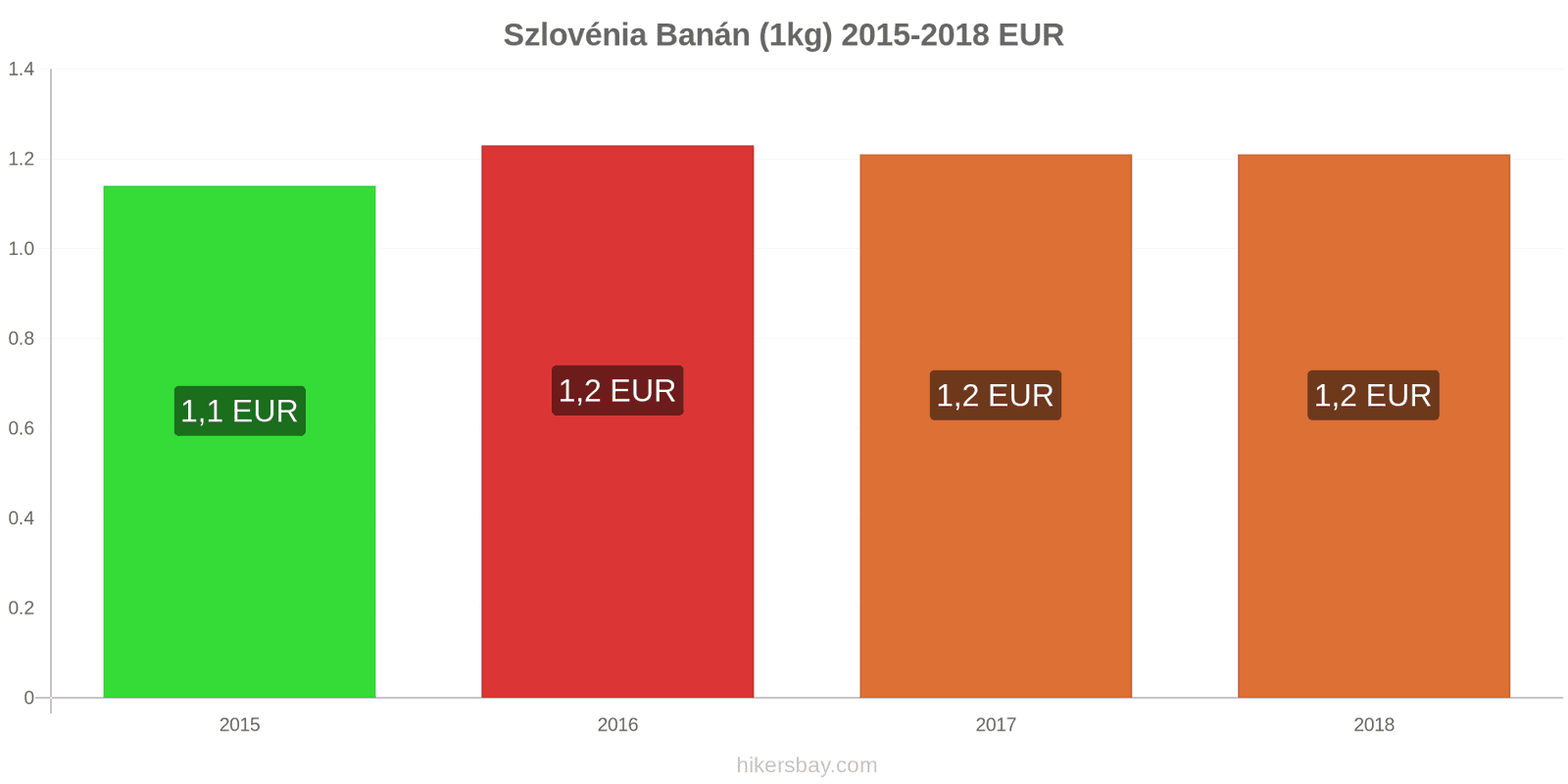 Szlovénia ár változások Banánok (1kg) hikersbay.com