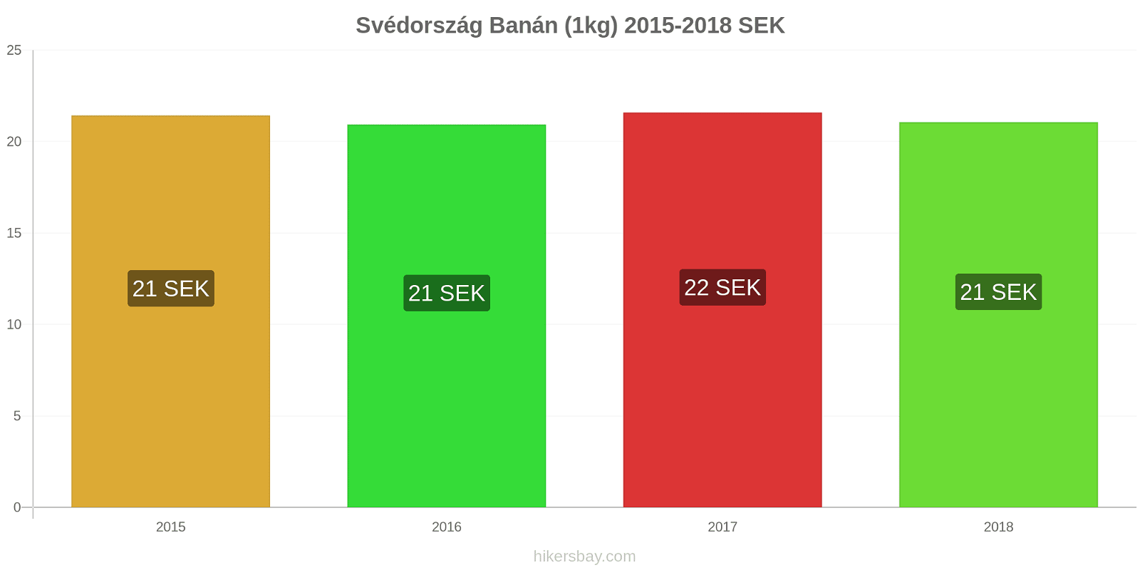 Svédország ár változások Banánok (1kg) hikersbay.com