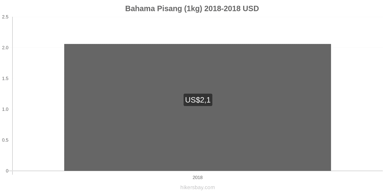 Bahama perubahan harga Pisang (1kg) hikersbay.com