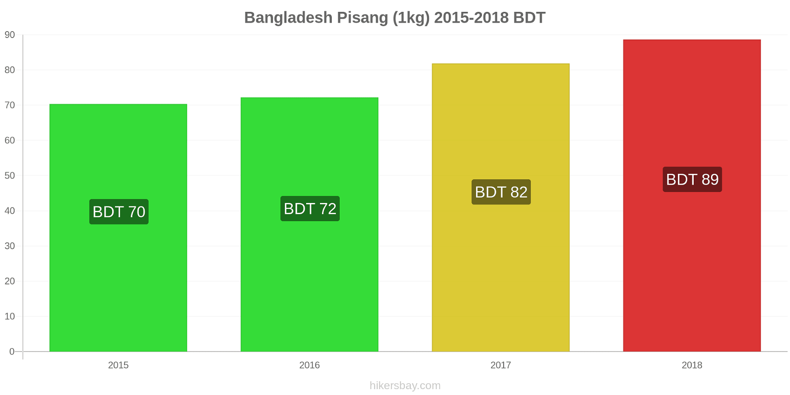 Bangladesh perubahan harga Pisang (1kg) hikersbay.com