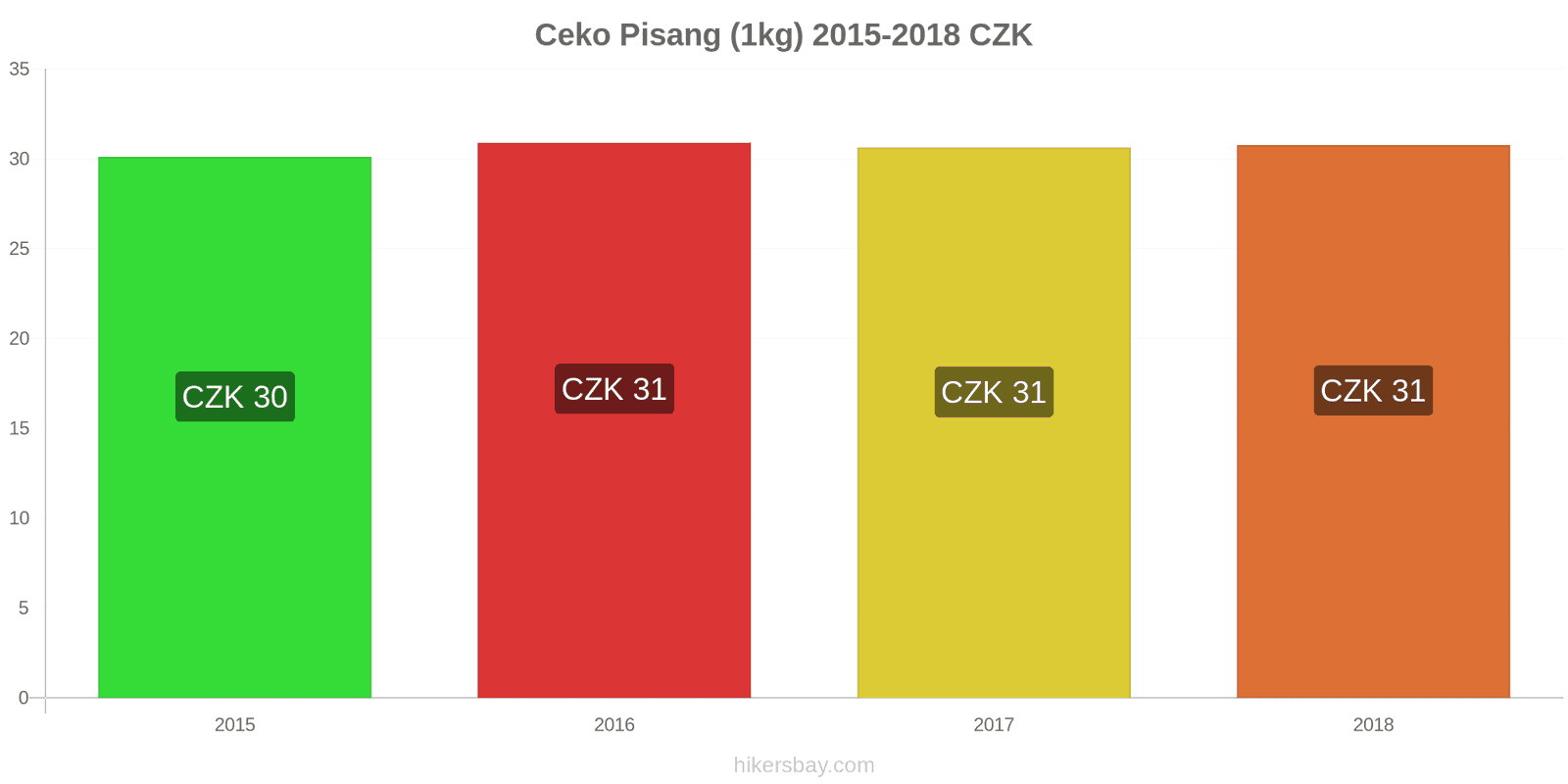 Ceko perubahan harga Pisang (1kg) hikersbay.com