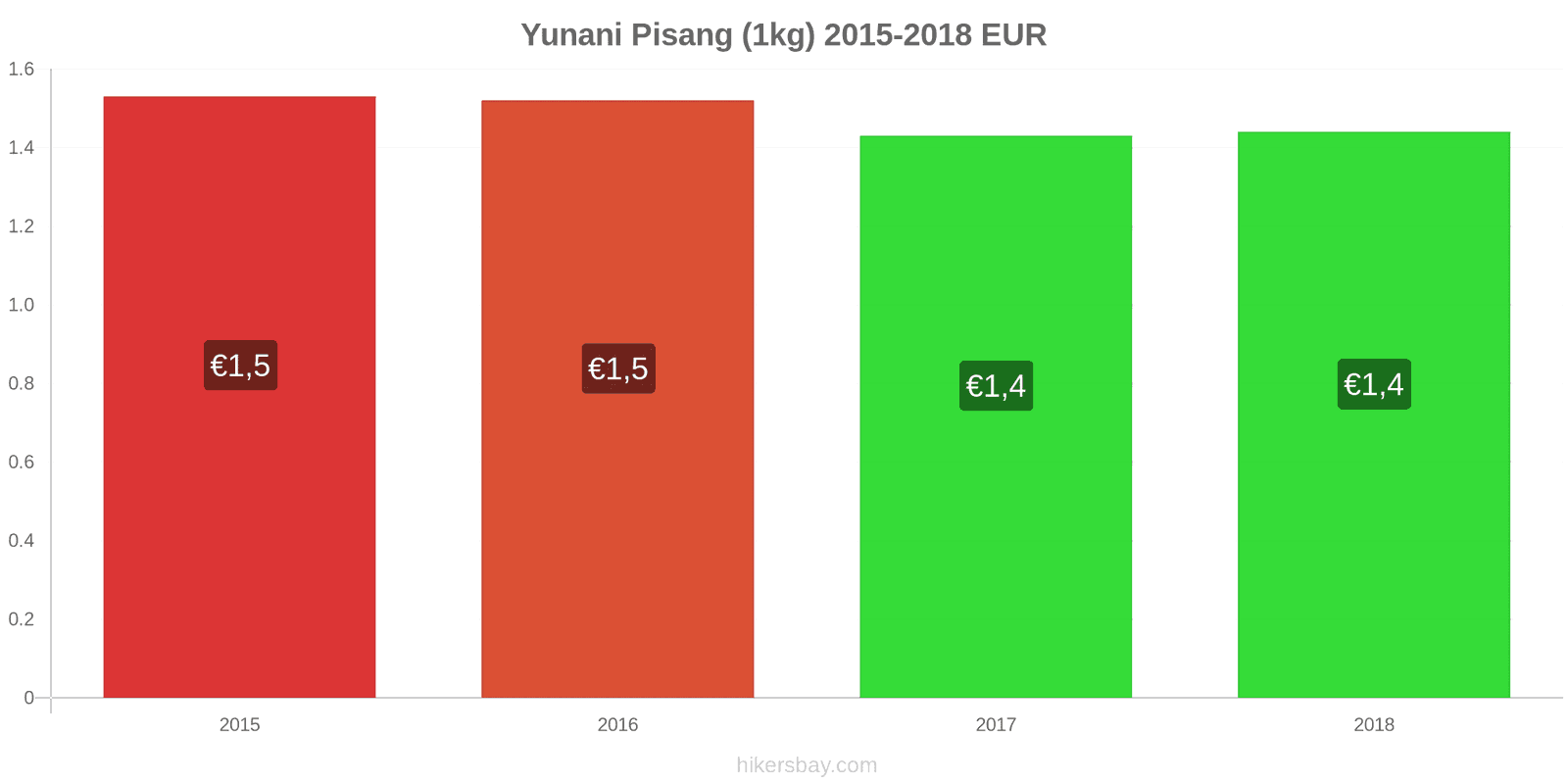 Yunani perubahan harga Pisang (1kg) hikersbay.com