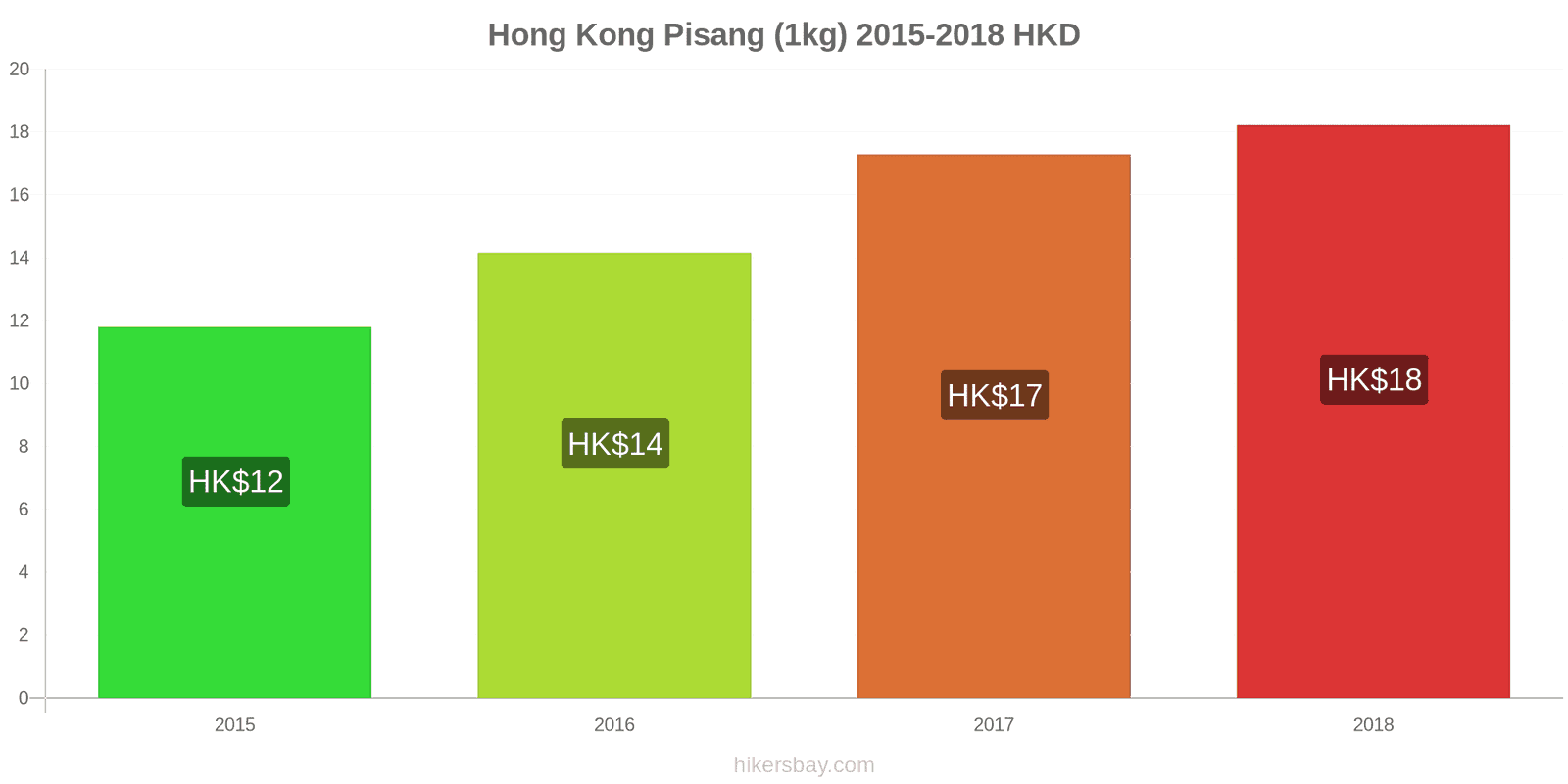 Hong Kong perubahan harga Pisang (1kg) hikersbay.com