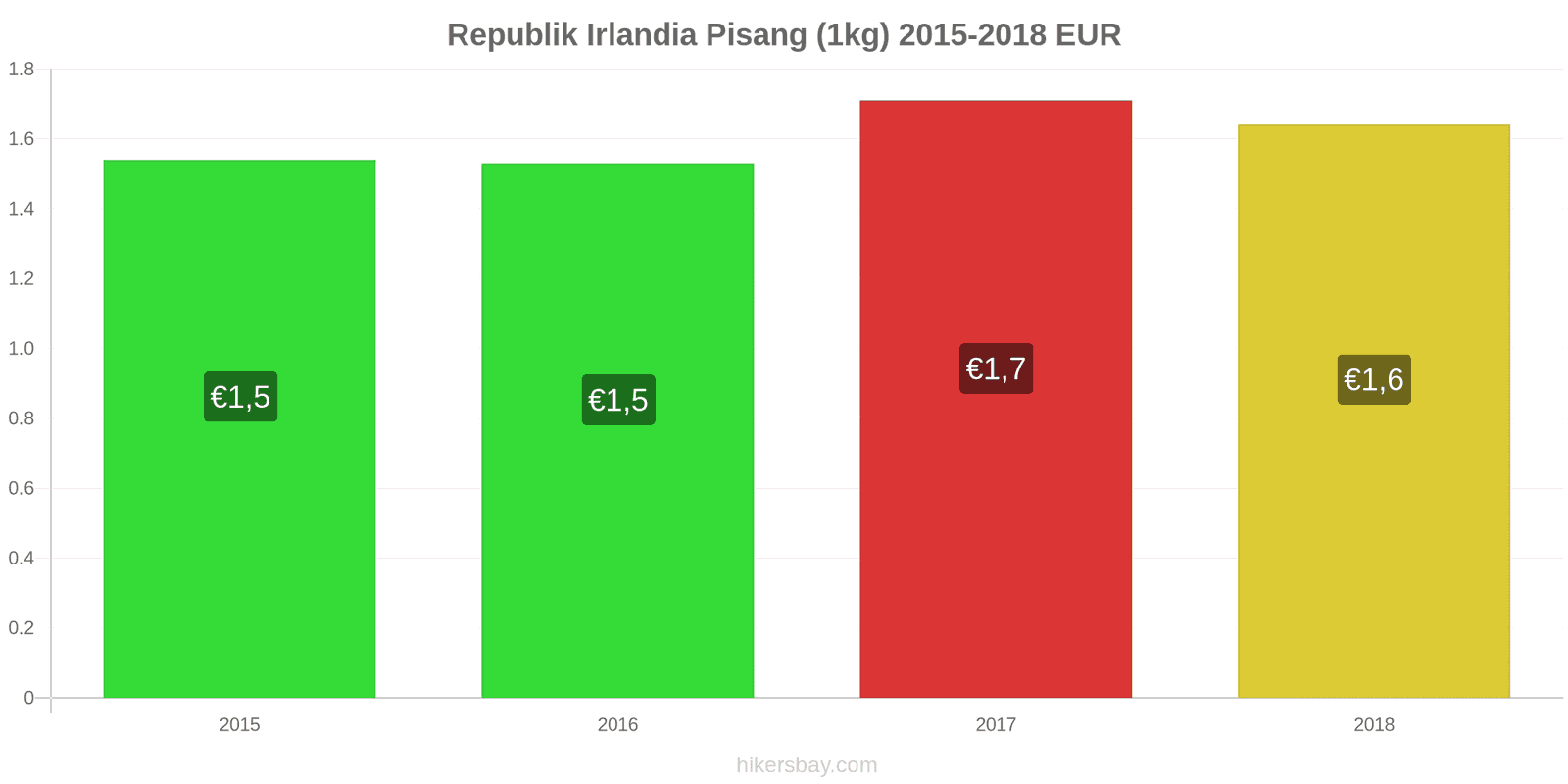 Republik Irlandia perubahan harga Pisang (1kg) hikersbay.com