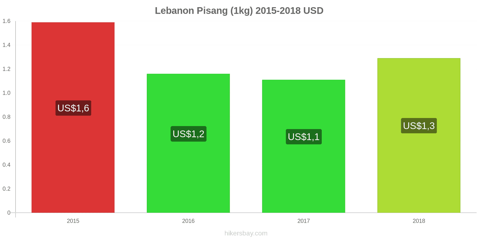 Lebanon perubahan harga Pisang (1kg) hikersbay.com