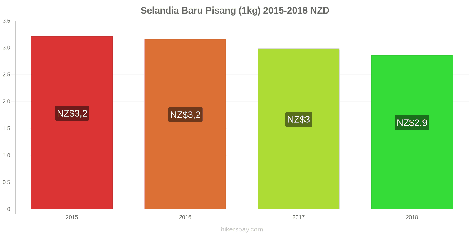 Selandia Baru perubahan harga Pisang (1kg) hikersbay.com