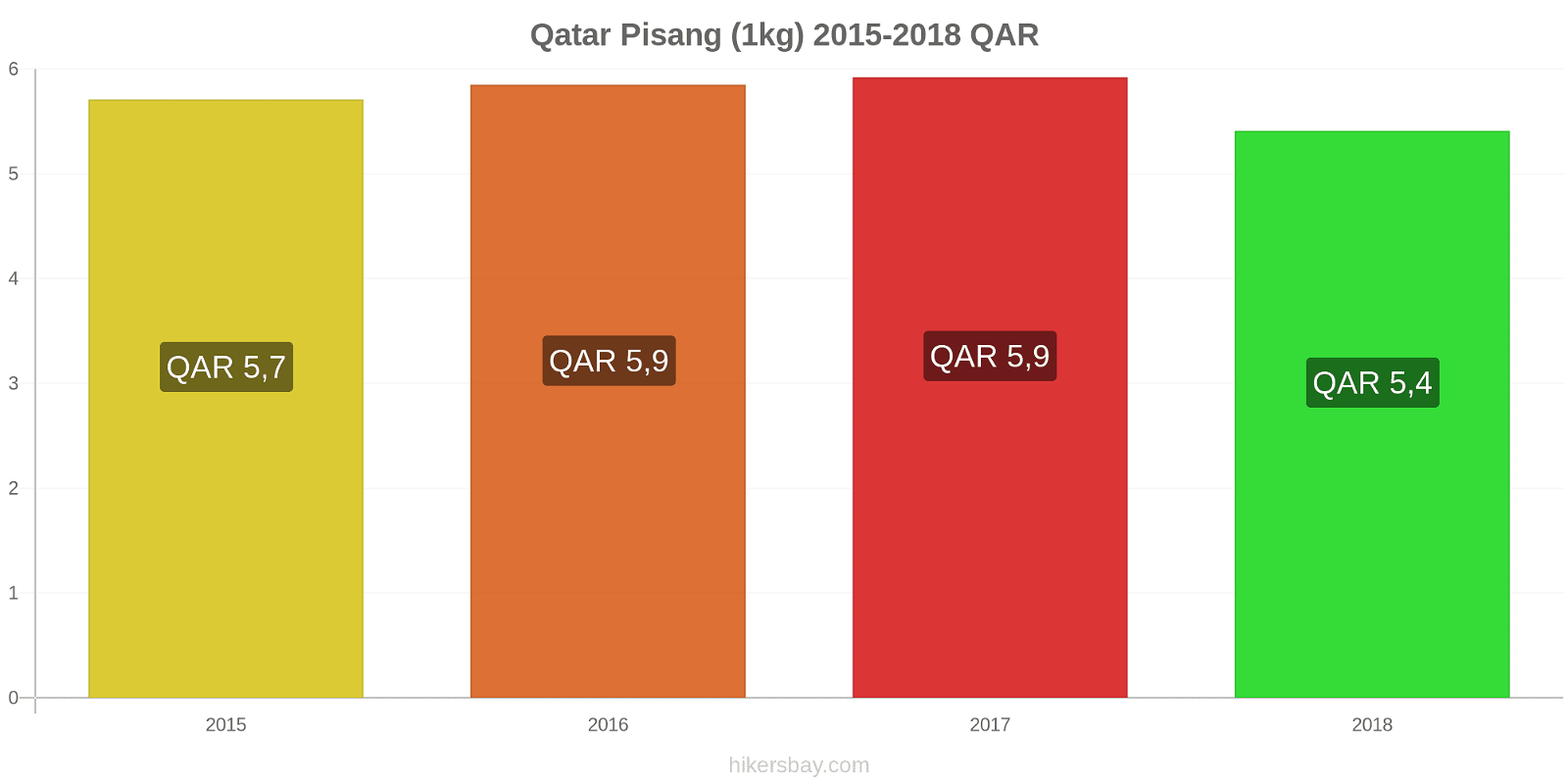 Qatar perubahan harga Pisang (1kg) hikersbay.com