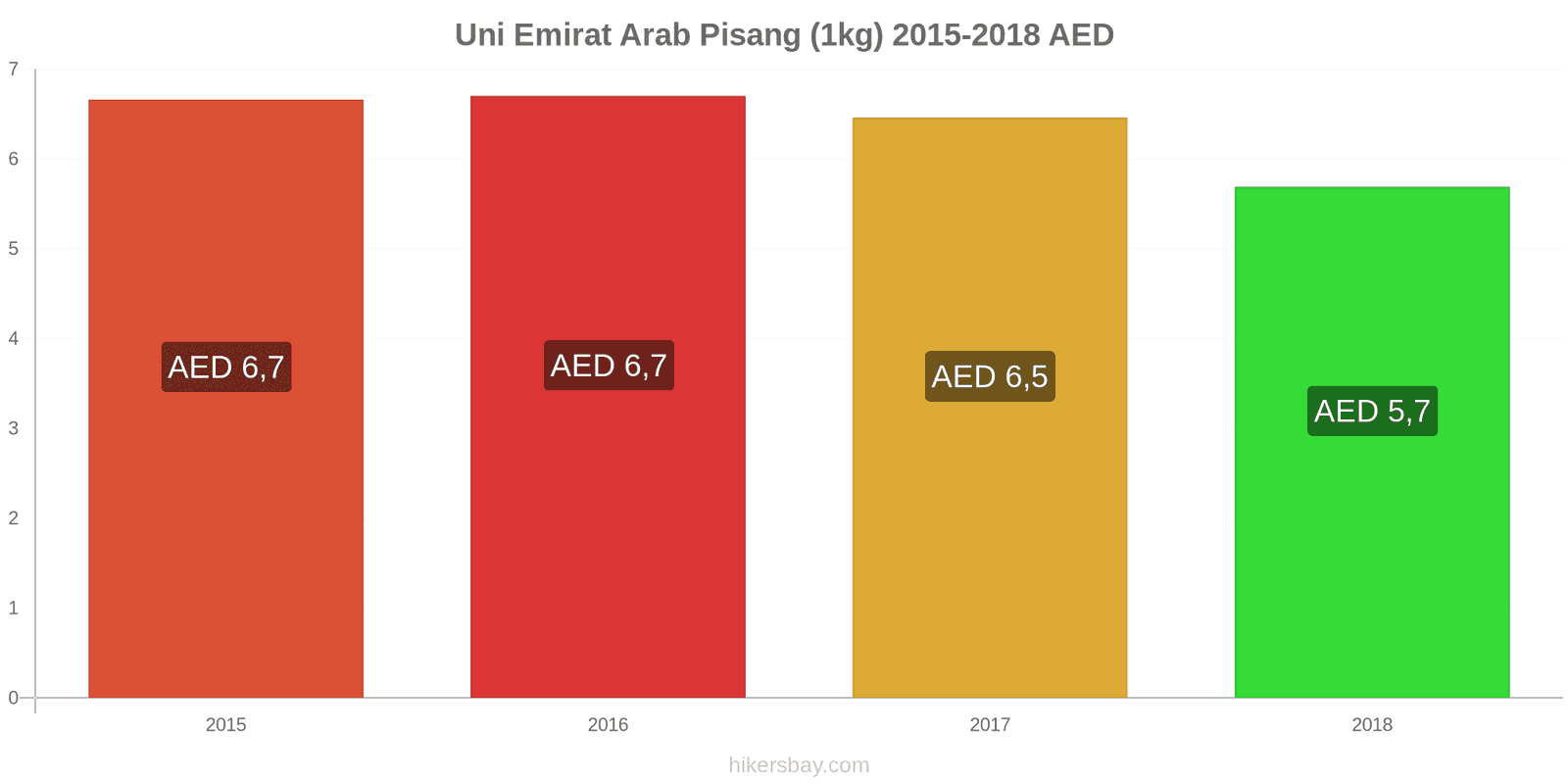 Uni Emirat Arab perubahan harga Pisang (1kg) hikersbay.com