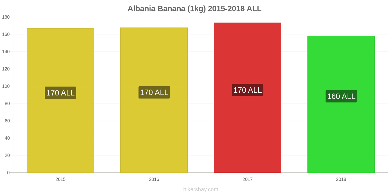 Albania cambi di prezzo Banane (1kg) hikersbay.com