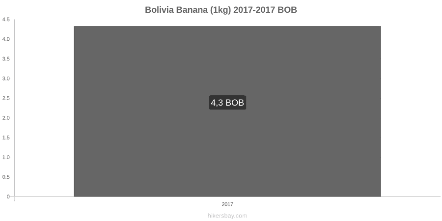 Bolivia cambi di prezzo Banane (1kg) hikersbay.com