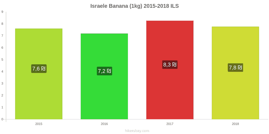 Israele cambi di prezzo Banane (1kg) hikersbay.com