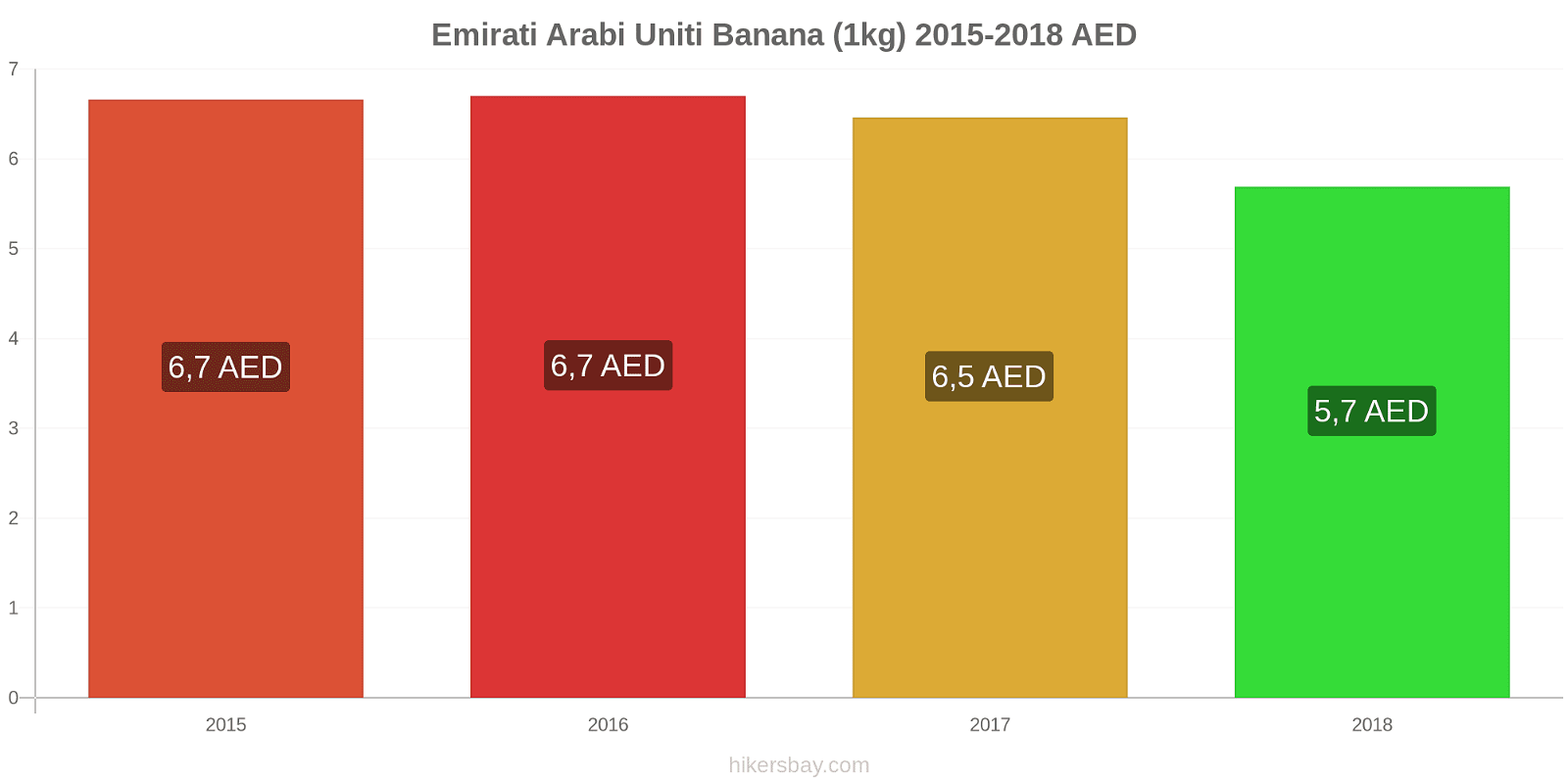 Emirati Arabi Uniti cambi di prezzo Banane (1kg) hikersbay.com